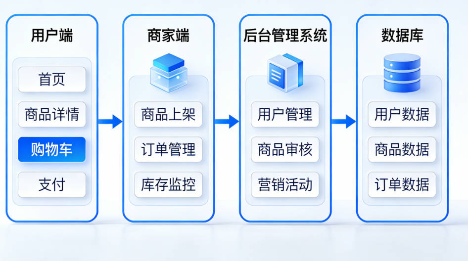电商案例